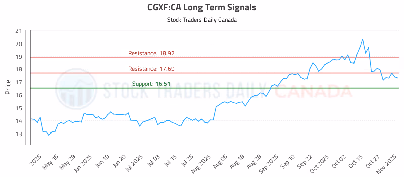 Stock Chart for CGXF:CA