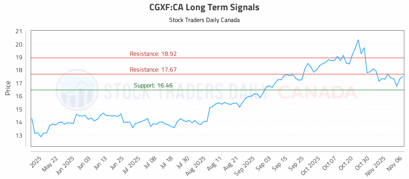 Stock Chart for CGXF:CA