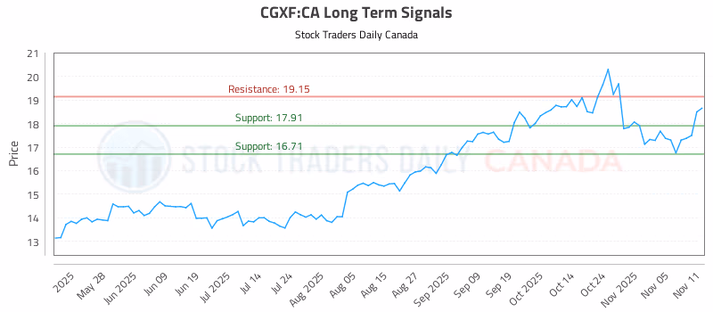Stock Chart for CGXF:CA