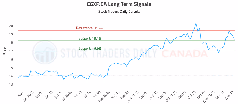 Stock Chart for CGXF:CA