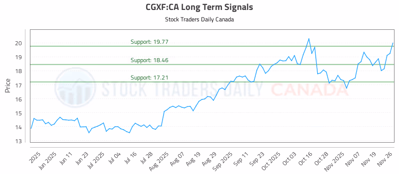 Stock Chart for CGXF:CA