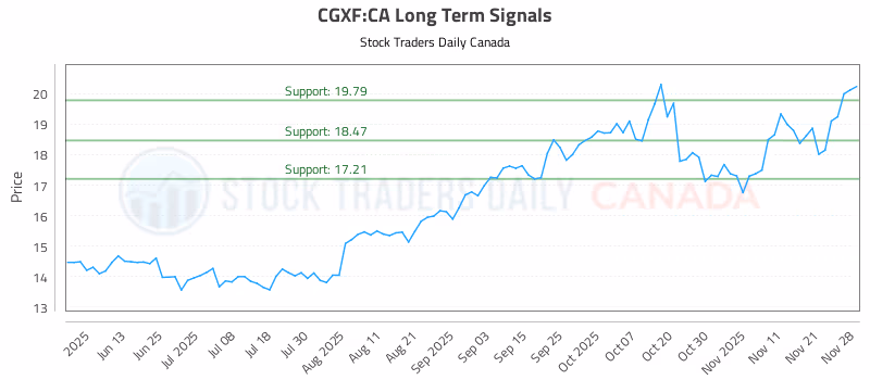 Stock Chart for CGXF:CA