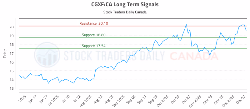 Stock Chart for CGXF:CA