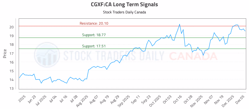 Stock Chart for CGXF:CA