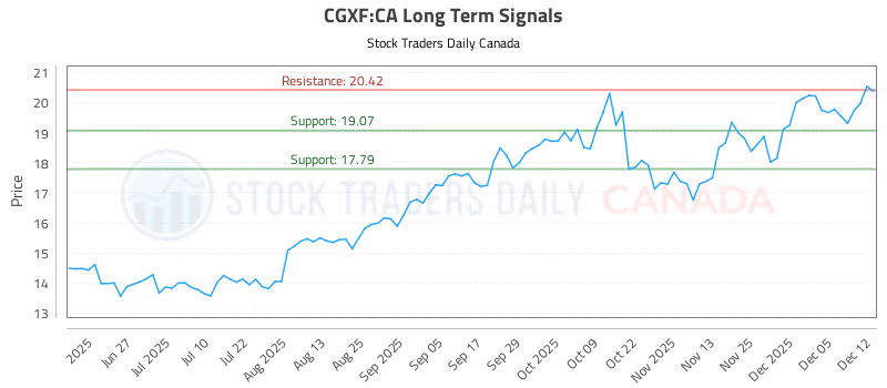 Stock Chart for CGXF:CA