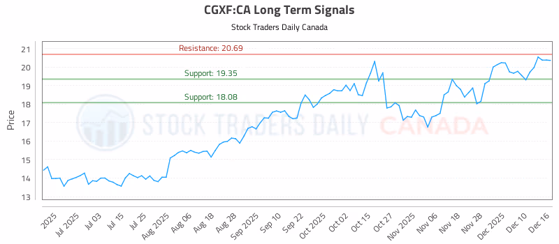Stock Chart for CGXF:CA