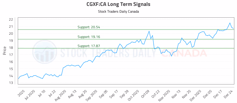 Stock Chart for CGXF:CA