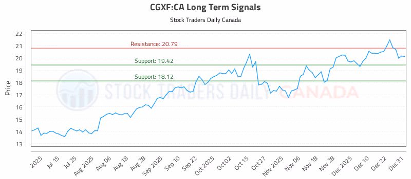 Stock Chart for CGXF:CA