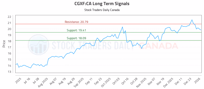 Stock Chart for CGXF:CA