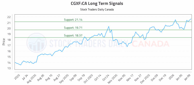 Stock Chart for CGXF:CA