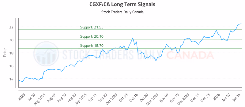 Stock Chart for CGXF:CA