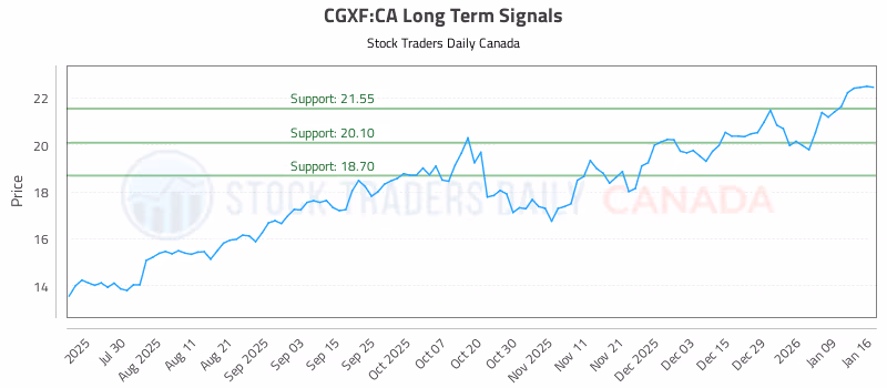 Stock Chart for CGXF:CA