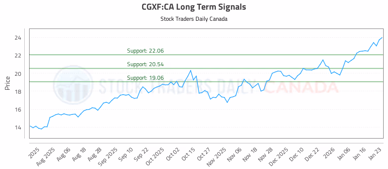 Stock Chart for CGXF:CA