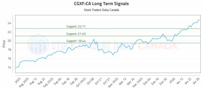 Stock Chart for CGXF:CA