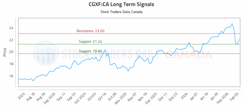 Stock Chart for CGXF:CA