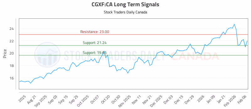 Stock Chart for CGXF:CA