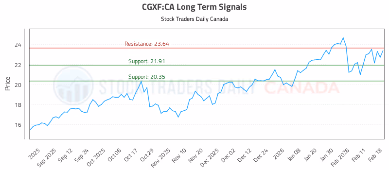 Stock Chart for CGXF:CA