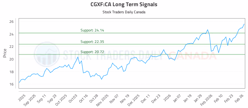 Stock Chart for CGXF:CA