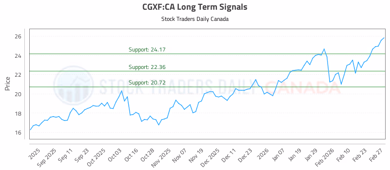 Stock Chart for CGXF:CA