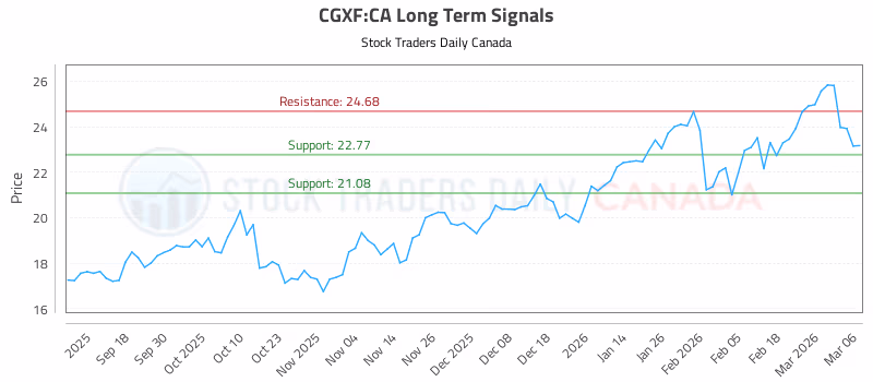 Stock Chart for CGXF:CA
