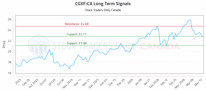 Stock Chart for CGXF:CA