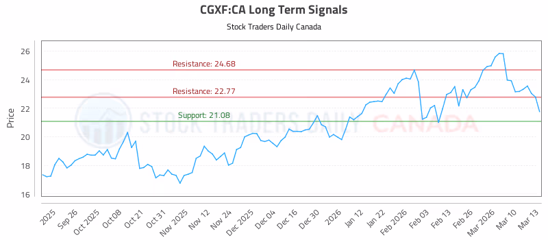 Stock Chart for CGXF:CA