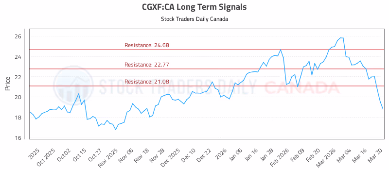 Stock Chart for CGXF:CA