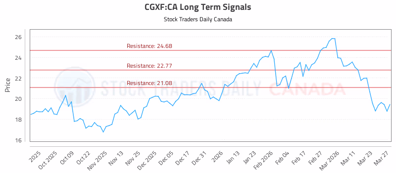 Stock Chart for CGXF:CA