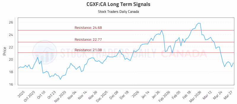 Stock Chart for CGXF:CA