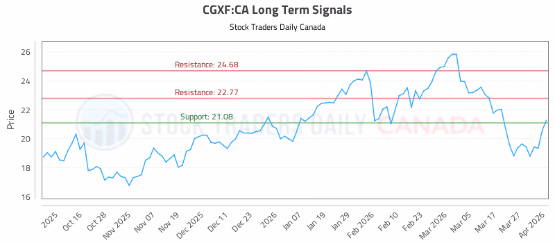 Stock Chart for CGXF:CA