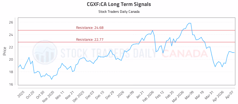 Stock Chart for CGXF:CA