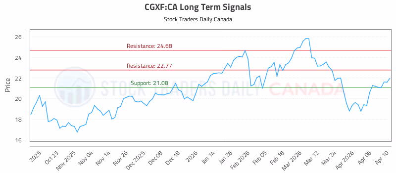 Stock Chart for CGXF:CA