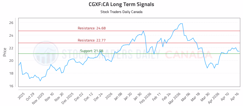 Stock Chart for CGXF:CA
