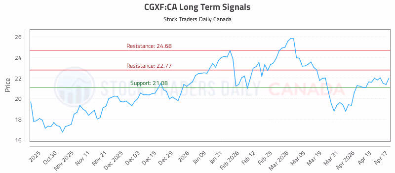 Stock Chart for CGXF:CA