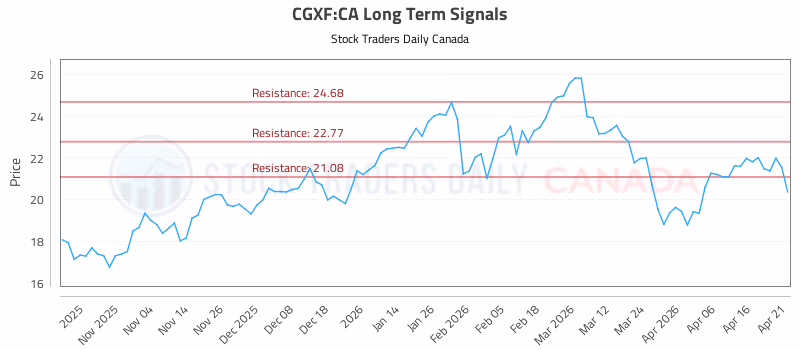 Stock Chart for CGXF:CA