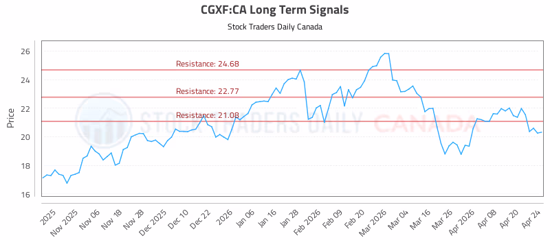 Stock Chart for CGXF:CA