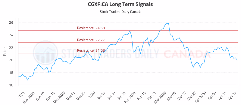 Stock Chart for CGXF:CA