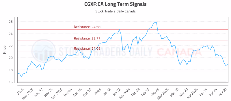 Stock Chart for CGXF:CA