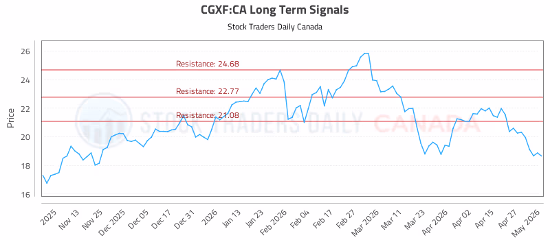Stock Chart for CGXF:CA