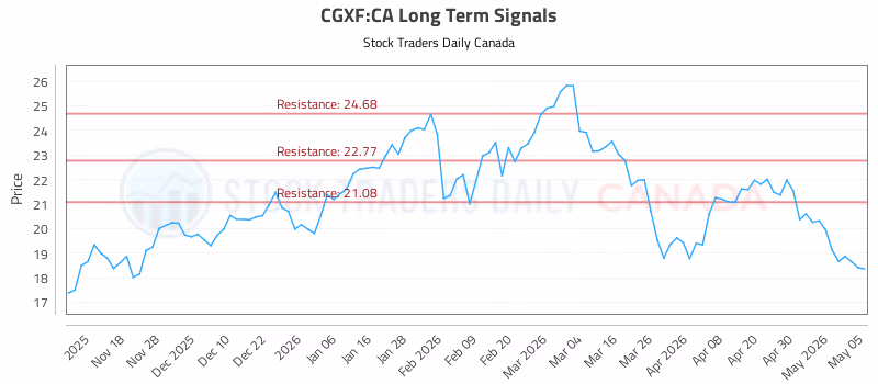 Stock Chart for CGXF:CA