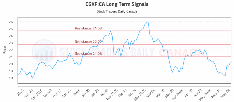 Stock Chart for CGXF:CA