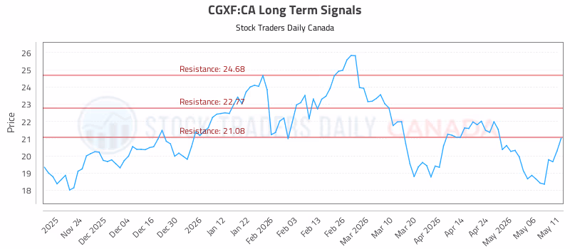 Stock Chart for CGXF:CA