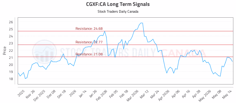 Stock Chart for CGXF:CA