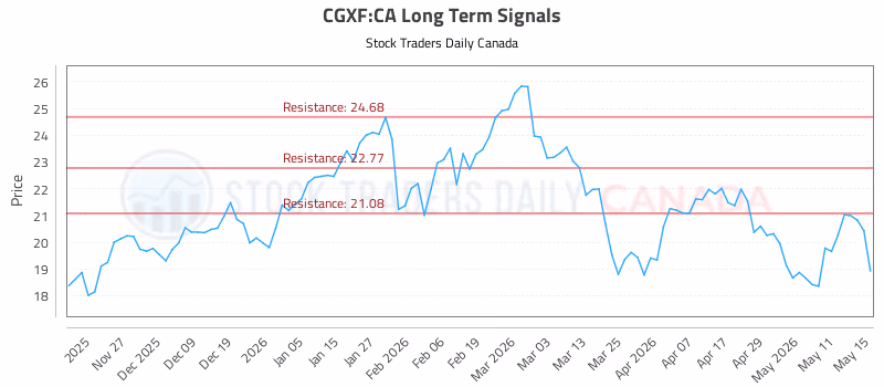 Stock Chart for CGXF:CA