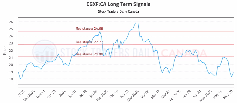 Stock Chart for CGXF:CA
