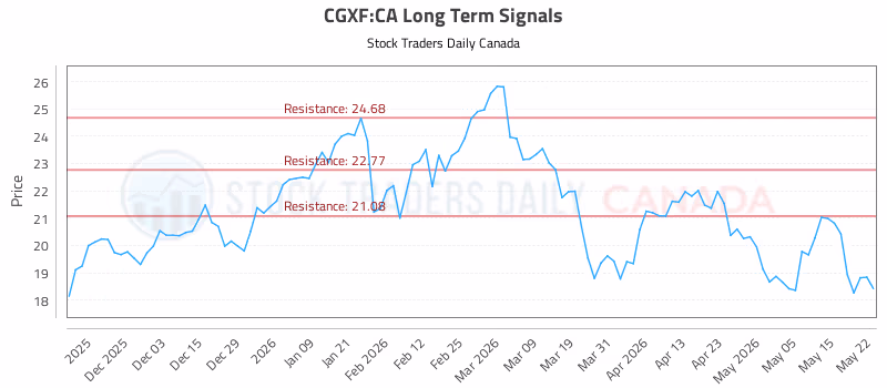 Stock Chart for CGXF:CA
