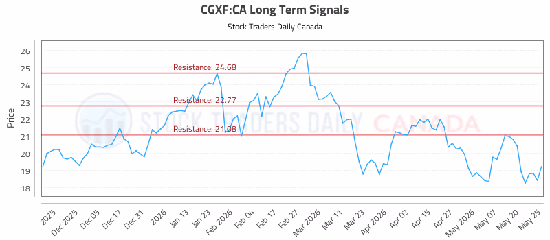 Stock Chart for CGXF:CA