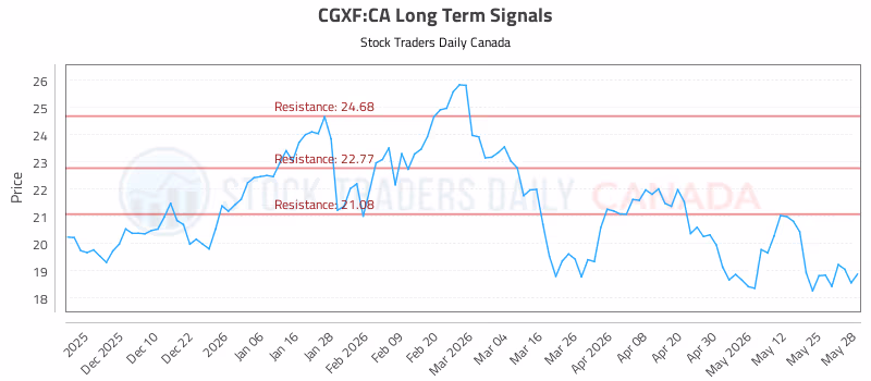 Stock Chart for CGXF:CA