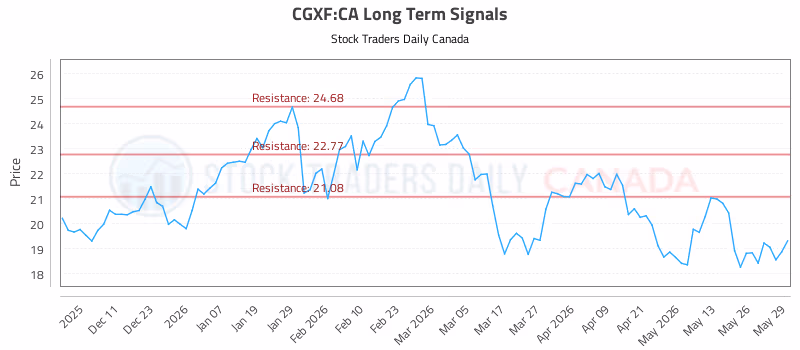 Stock Chart for CGXF:CA