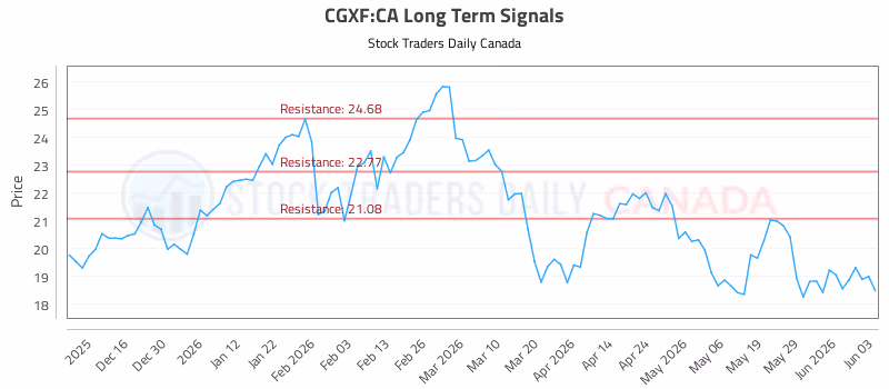 Stock Chart for CGXF:CA